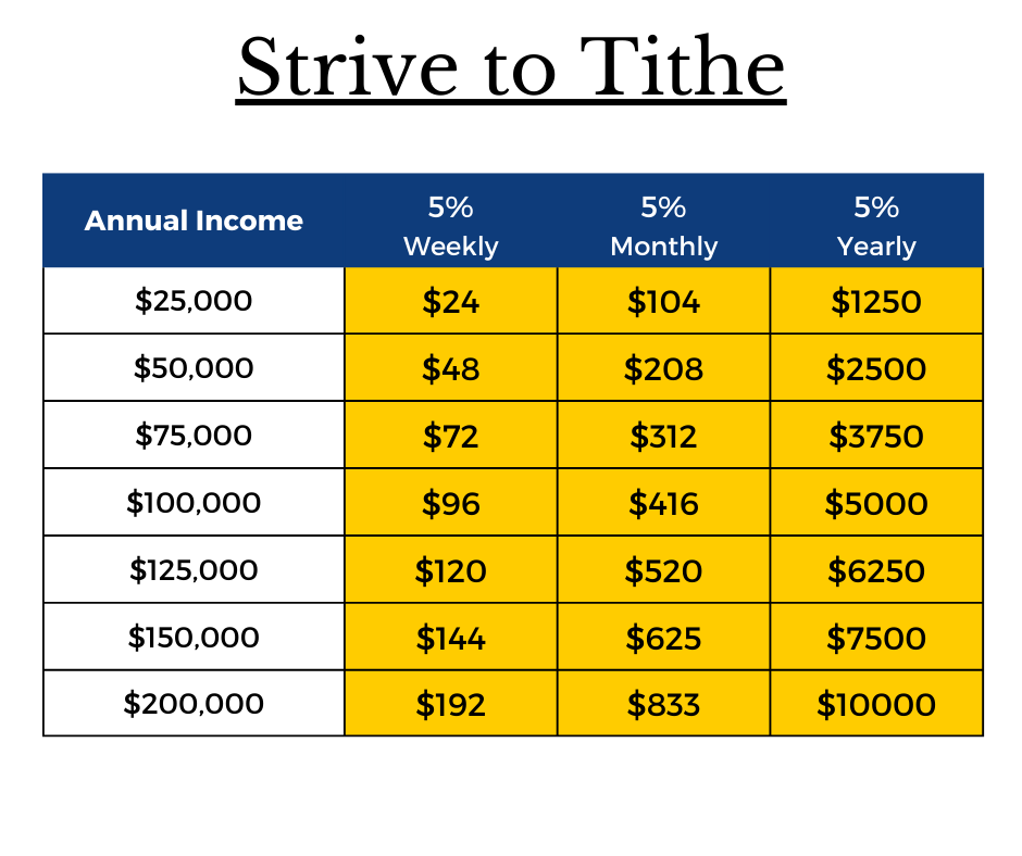 Tithing table example